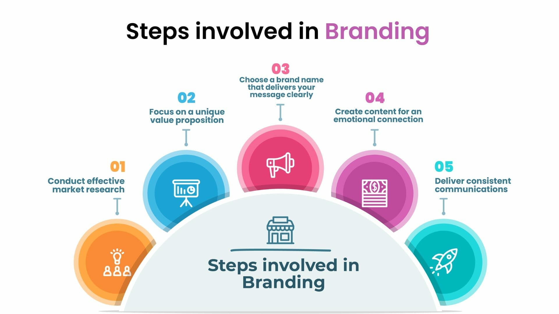 steps involved in branding