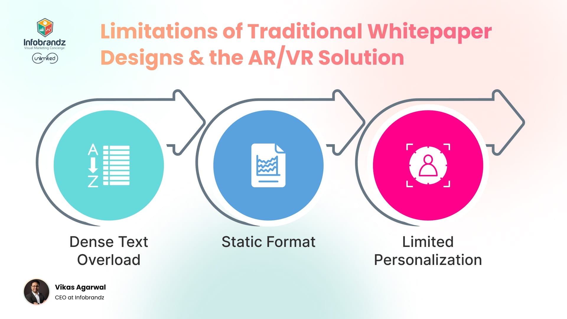 Limitations of Traditional Whitepaper Designs & the AR/VR Solution